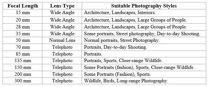 Camera Lens Distance Chart, Flashgun Zoom