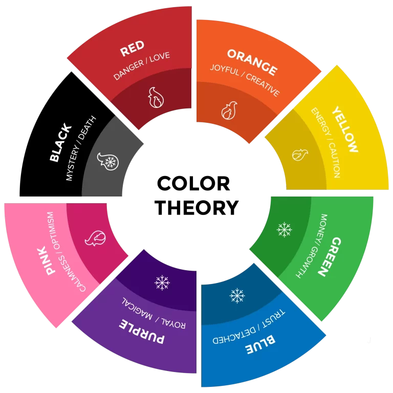 Color theory chart illustrating primary, secondary, complementary, and analogous colors used to create balanced and visually appealing photography compositions.