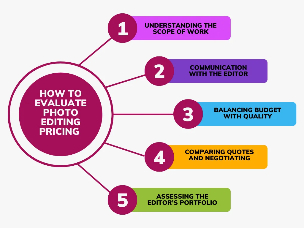 How to Evaluate Photo Editing Pricing