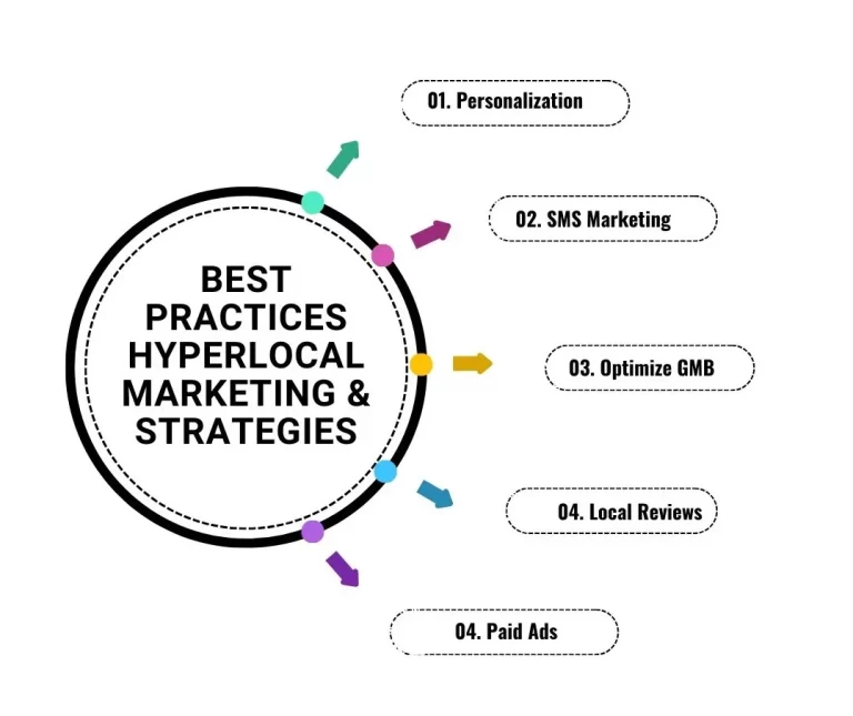 Best Practices Hyperlocal Marketing and Strategies