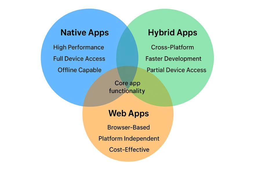 Comparison chart of native apps, hybrid apps, and web apps with key features